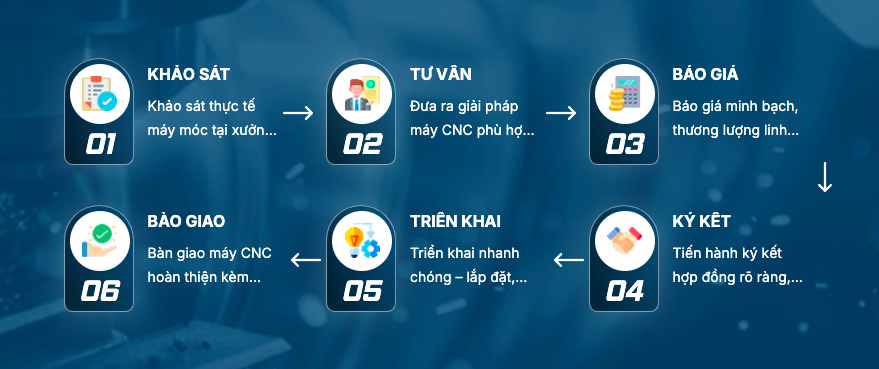 Sơ đồ quy trình thu cũ đổi mới máy CNC